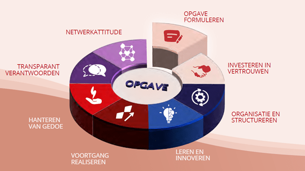 Samenwerken over grenzen heen